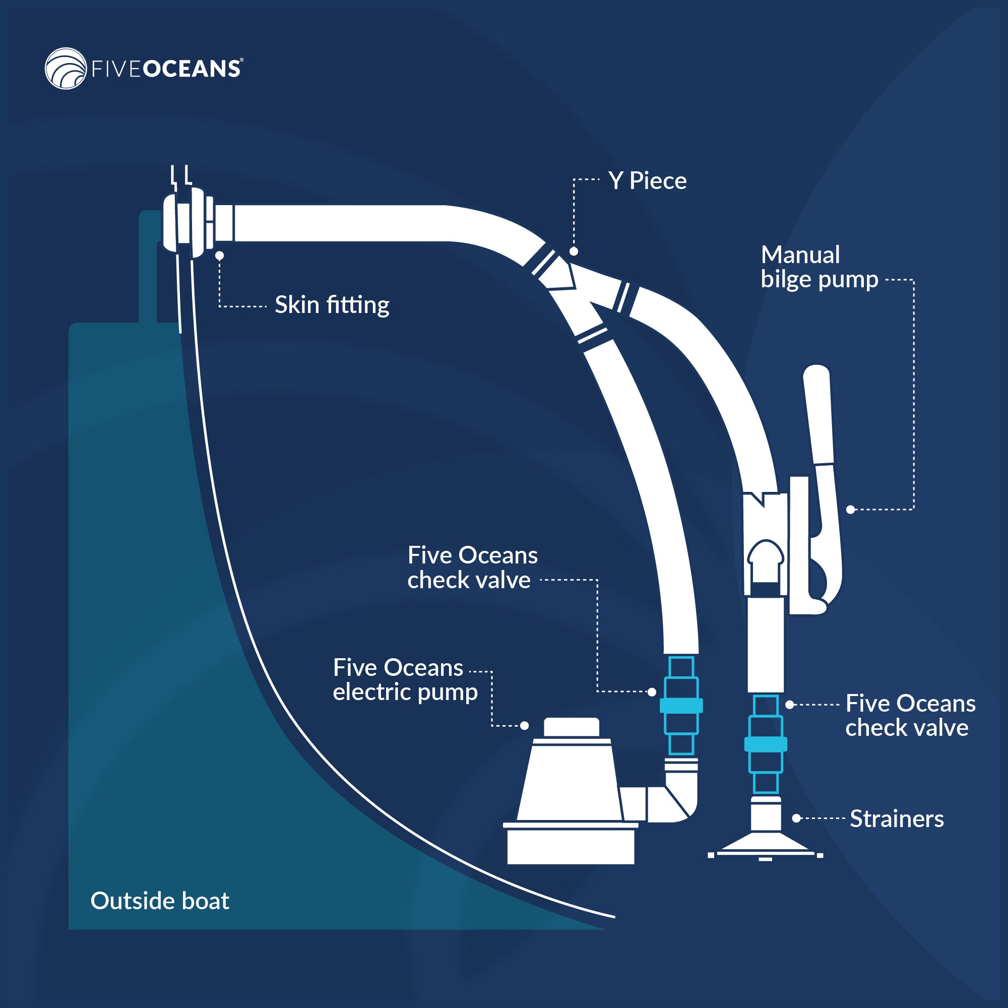 1" - 1-1/4" - 1-1/2" Check Valve, In-Line One-Way Stepped Connection - FO2056 - Five Oceans